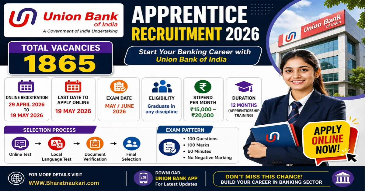 Union Bank Of India Apprentice Recruitment 2026 Apply Online Out 1865 Posts